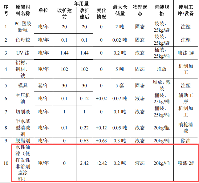 南米气动50万改扩建,年产20万件气动元件水性漆涂料项目