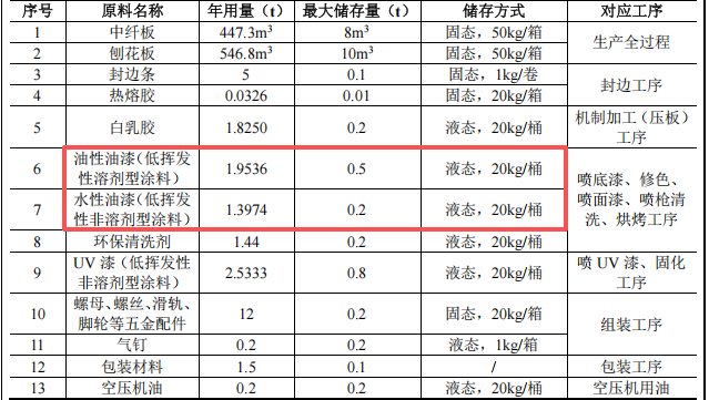 构思家具300万投资项目,年产7500套办公家具水性漆涂料项目