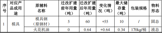 锦鑫精密模具5000万改扩建,年产2.095亿组件水性漆涂料项目