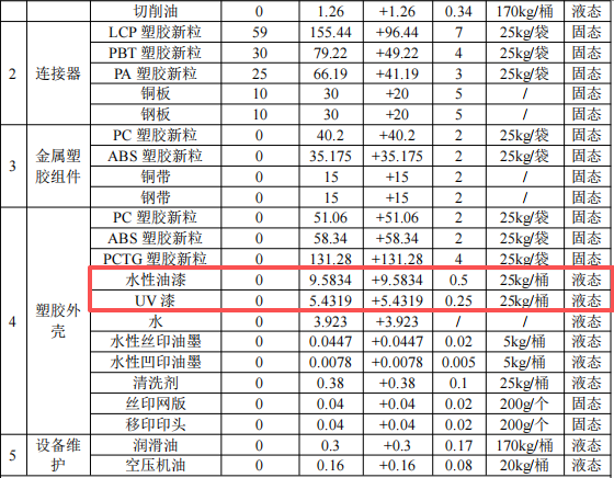 锦鑫精密模具5000万改扩建,年产2.095亿组件水性漆涂料项目