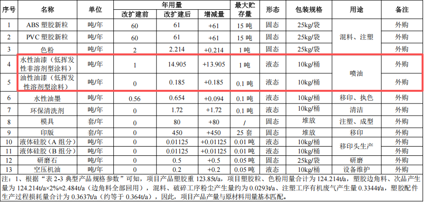 健豪玩具投资150万 年产845万件水性漆涂料项目