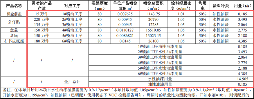 健豪玩具投资150万 年产845万件水性漆涂料项目