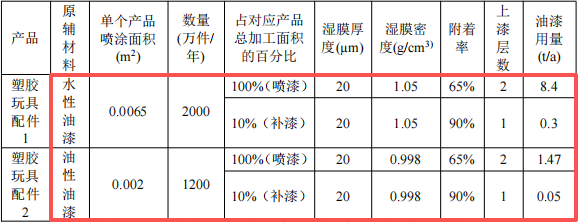 新鑫发投资300万 年产3200万件水性漆涂料项目