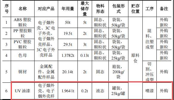 鸿璞智能投资100万 年产366万件水性漆涂料项目
