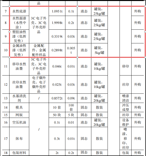 鸿璞智能投资100万 年产366万件水性漆涂料项目