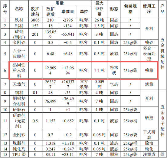 雅顺精密投资500万 年产3430吨伟德客户端官网五金配件项目