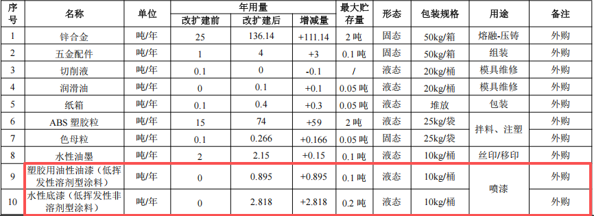 彩恩玩具投资300万 年产425万件水性漆涂料项目