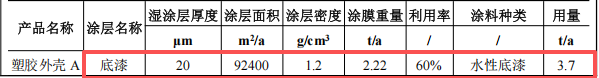 国精智品投资200万 年产460万个水性漆涂料项目
