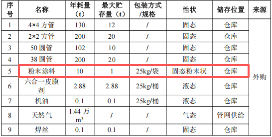 丰彩喷涂投资20万 年产3000件伟德客户端官网项目