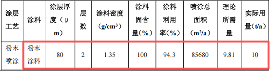 丰彩喷涂投资20万 年产3000件伟德客户端官网项目