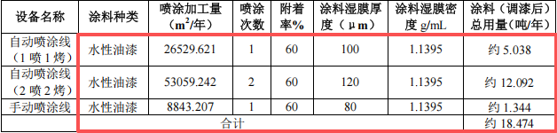 盛欣达塑胶投资200万 年产448万件水性漆涂料项目