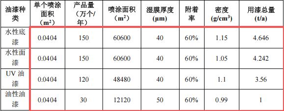 彩悦塑胶投资300万 年产300万个水性漆涂料项目