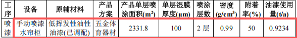 健儿乐五金投资100万 年产110吨水性漆涂料项目