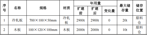 鑫晟金属投资3500万 年产5万套热固性伟德客户端官网项目