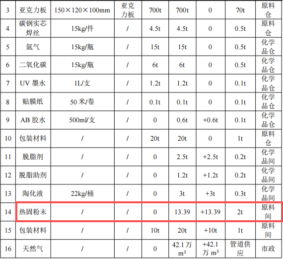 鑫晟金属投资3500万 年产5万套热固性伟德客户端官网项目