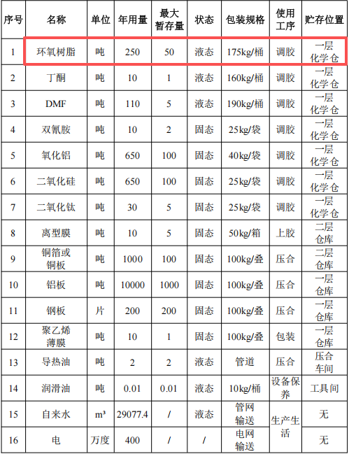 诚越新材料投资1.2亿 年产180万张伟德客户端官网覆铜板项目