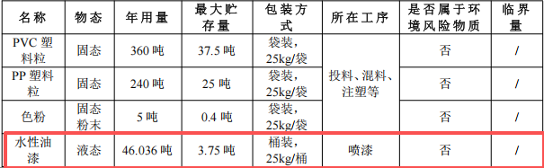 锦发科技投资200万 年产1600万个水性漆涂料项目