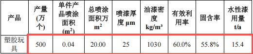 凯伟塑料投资300万 年产600万个水性漆涂料项目