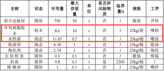 圣莉亚洁具投资200万 年产6000件水性漆伟德客户端官网项目