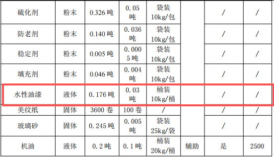丰汇新材料投资30万 年产3.8万件水性漆涂料项目