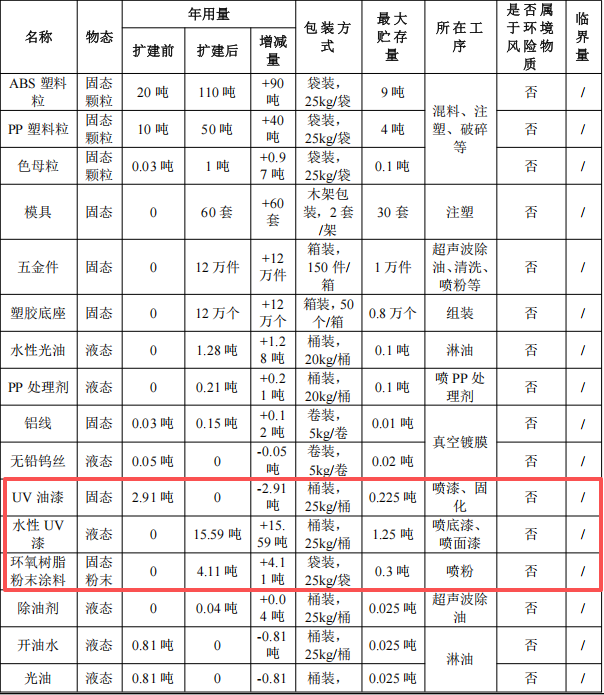 小付塑胶投资150万 年产1362万件水性漆伟德客户端官网项目