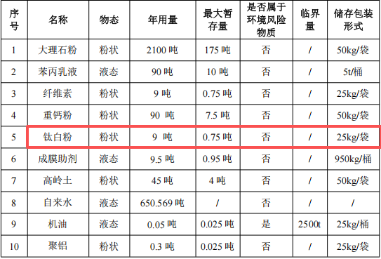 吉彩煅石科技投资200万 年产3000吨水性漆涂料项目