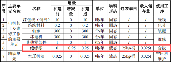 湘恒机电投资100万 年修300个绝缘漆涂料项目