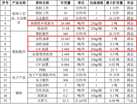 万鑫通科技投资300万 年产830万件水性漆伟德客户端官网项目