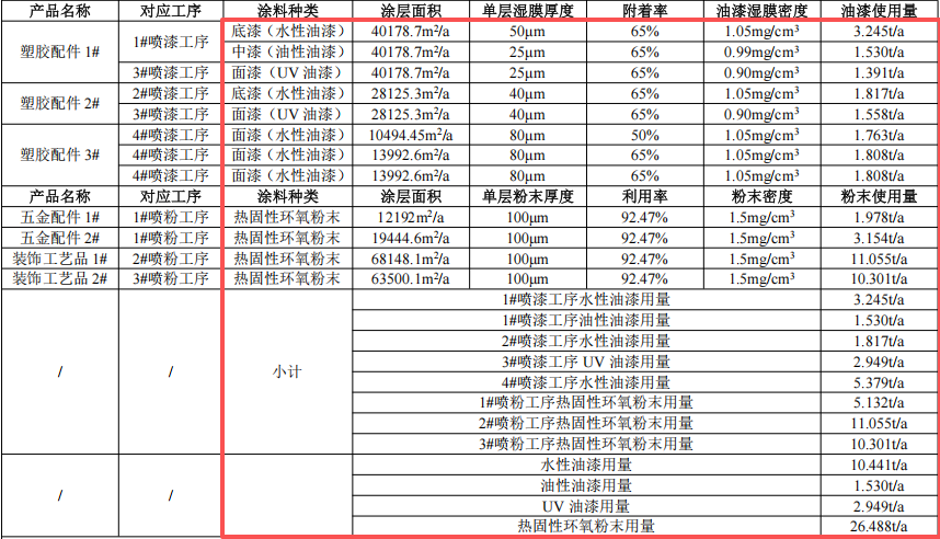 万鑫通科技投资300万 年产830万件水性漆伟德客户端官网项目