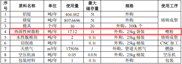 桦丰镁精密投资500万 年产2000万件伟德客户端官网项目