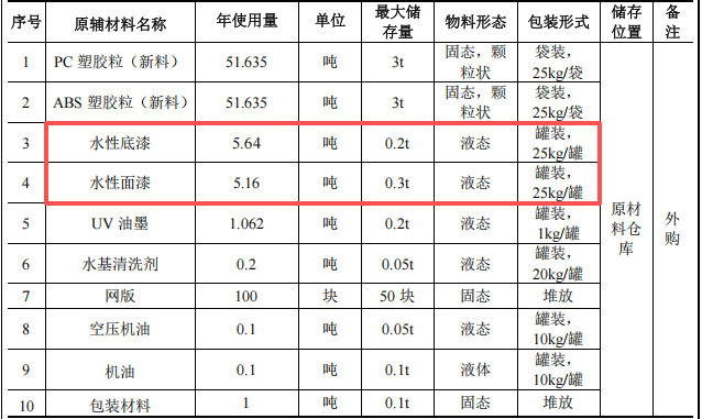 硕贝鸿德投资100万 年产100吨水性漆涂料项目