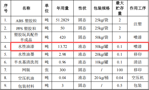 新川塑胶投资500万 年产8000万个水性漆涂料项目
