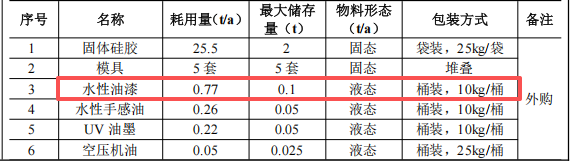 圆家硅橡胶投资50万 年产100万件水性漆涂料项目