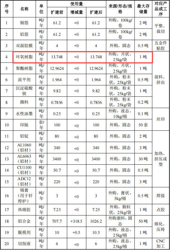 艾新电子投资5500万 年产316吨环氧树脂涂料项目