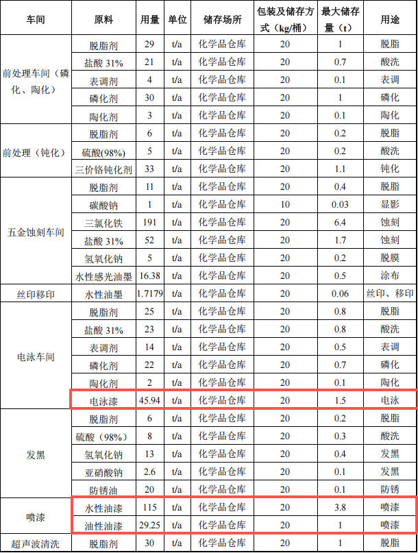 泽宇生态投资1亿 年加工564万㎡水性漆伟德客户端官网项目