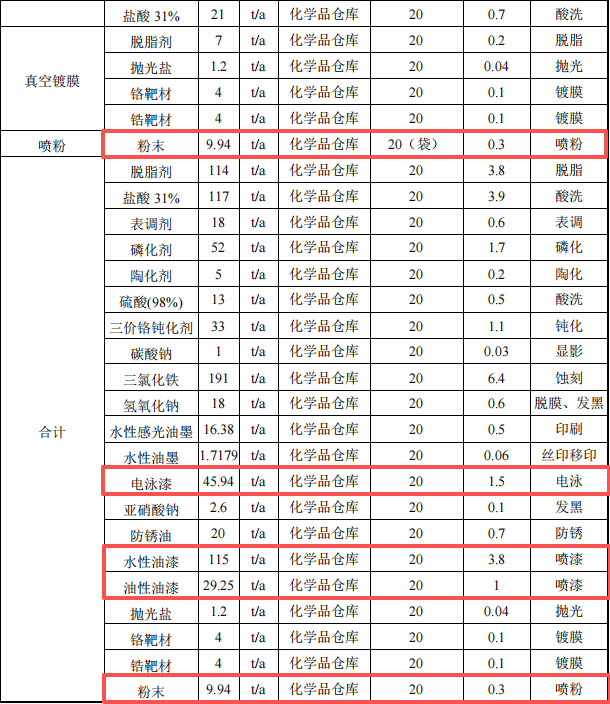 泽宇生态投资1亿 年加工564万㎡水性漆伟德客户端官网项目