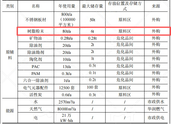 拓佰智能投资200万 年产1.25万台树脂伟德客户端官网项目