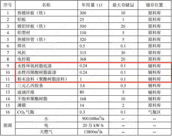 诺仕泰投资5000万 年产5万件水性漆伟德客户端官网项目