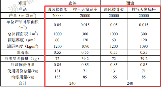 诺仕泰投资5000万 年产5万件水性漆伟德客户端官网项目