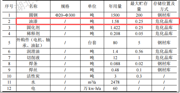 嘉德机械投资1000万 年产1.5万件油漆涂料项目