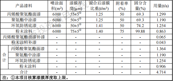 佳运汽车投资2000万 年产400台水性漆涂料项目