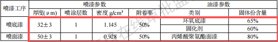隧治专用车投资5000万 年产2500辆水性漆涂料项目