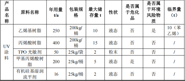 晶固新材投资200万 年产1000吨环氧树脂涂料项目