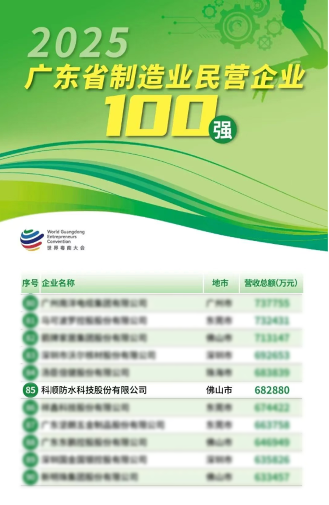 荣登三大百强榜!科顺股份不得了!