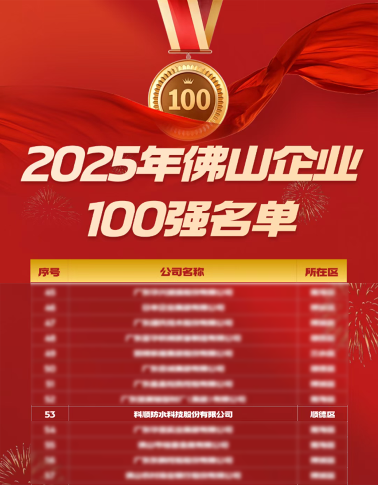 荣登三大百强榜!科顺股份不得了!