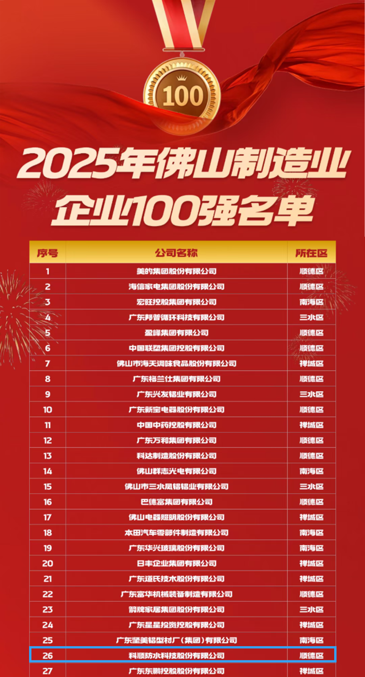 荣登三大百强榜!科顺股份不得了!