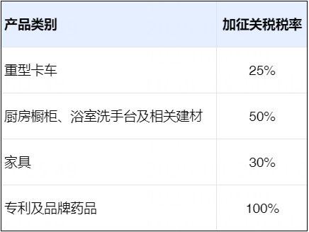 10月1日起!建材、家具、药品最高加征100%关税!