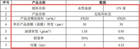 华普特投资100万 年产695万件水性漆涂料项目