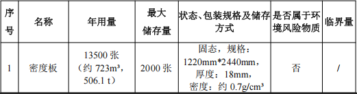 智慧办公投资5亿 年产170万套水性漆涂料项目