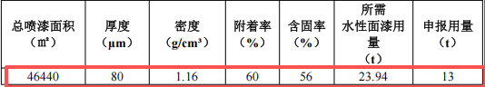 智慧办公投资5亿 年产170万套水性漆涂料项目